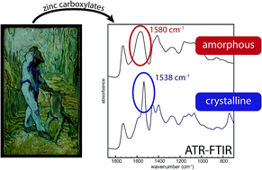 Graphical abstract: An infrared spectroscopic study of the nature of zinc carboxylates in oil paintings
