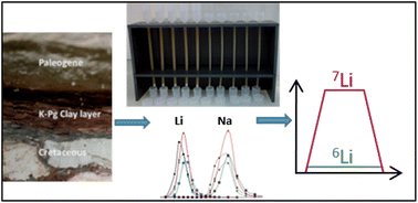 Graphical abstract: Single-step chromatographic isolation of lithium from whole-rock carbonate and clay for isotopic analysis with multi-collector ICP-mass spectrometry