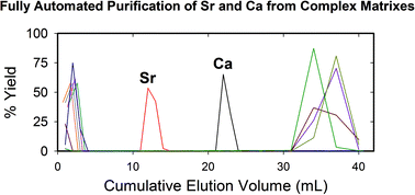 Graphical abstract: Fully automated chromatographic purification of Sr and Ca for isotopic analysis