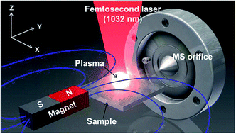 Graphical abstract: Magnetic field enhancement for femtosecond-laser-ablation mass spectrometry in ambient environments