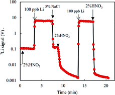 Graphical abstract: Accurate determination of lithium isotope ratios by MC-ICP-MS without strict matrix-matching by using a novel washing method