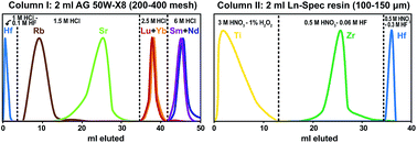 Graphical abstract: A rapid and efficient ion-exchange chromatography for Lu–Hf, Sm–Nd, and Rb–Sr geochronology and the routine isotope analysis of sub-ng amounts of Hf by MC-ICP-MS
