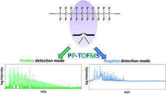 Graphical abstract: Capabilities of radiofrequency pulsed glow discharge-time of flight mass spectrometry for molecular screening in polymeric materials: positive versus negative ion mode