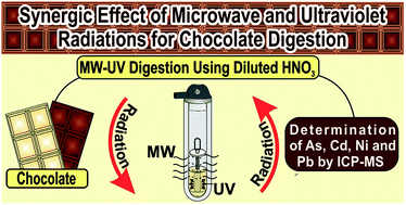 Graphical abstract: The synergic effect of microwave and ultraviolet radiation for chocolate digestion and further determination of As, Cd, Ni and Pb by ICP-MS