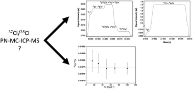 Graphical abstract: A simple method for high-precision isotopic analysis of chlorine via pneumatic nebulization multi-collector inductively coupled plasma-mass spectrometry