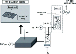 Graphical abstract: Determination of inorganic mercury in petroleum production water by inductively coupled plasma optical emission spectrometry following photochemical vapor generation