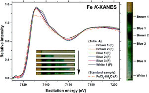 Graphical abstract: A combined X-ray spectroscopic study on the multicolored pattern formation in gels containing FeCl3 and K3[Fe(CN)6]