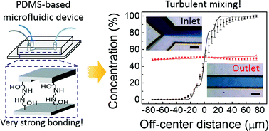 Graphical abstract: PDMS-based turbulent microfluidic mixer