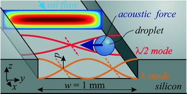 Graphical abstract: Microfluidic droplet handling by bulk acoustic wave (BAW) acoustophoresis