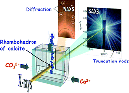 Graphical abstract: Implementation of in situ SAXS/WAXS characterization into silicon/glass microreactors
