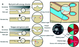 Graphical abstract: Ultrasonic welding for fast bonding of self-aligned structures in lab-on-a-chip systems
