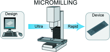 Graphical abstract: Micromilling: a method for ultra-rapid prototyping of plastic microfluidic devices
