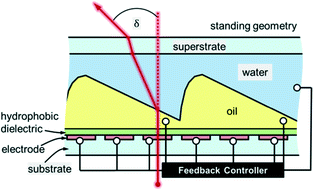 Graphical abstract: Sophisticated oil film geometries through incomplete electrical dewetting by feedback control and Fourier construction