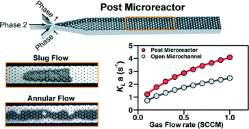 Graphical abstract: Characterization and modeling of multiphase flow in structured microreactors: a post microreactor case study