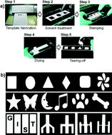 Graphical abstract: Tear-off patterning: a simple method for patterning nitrocellulose membranes to improve the performance of point-of-care diagnostic biosensors
