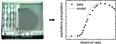 Graphical abstract: Asphaltenes yield curve measurements on a microfluidic platform
