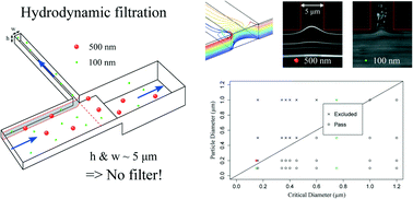 Graphical abstract: Filter-less submicron hydrodynamic size sorting
