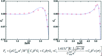 Graphical abstract: A generalized formula for inertial lift on a sphere in microchannels