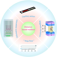 Graphical abstract: Distance-based microfluidic quantitative detection methods for point-of-care testing