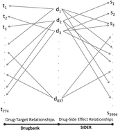Graphical abstract: Phenotypic side effects prediction by optimizing correlation with chemical and target profiles of drugs