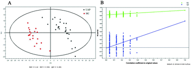 Graphical abstract: Analysis of urinary metabolomic profiling for unstable angina pectoris disease based on nuclear magnetic resonance spectroscopy