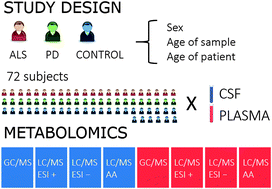 Graphical abstract: Multi-platform mass spectrometry analysis of the CSF and plasma metabolomes of rigorously matched amyotrophic lateral sclerosis, Parkinson's disease and control subjects