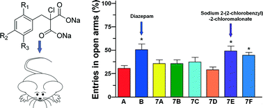 Graphical abstract: Design, synthesis and in vivo evaluation of sodium 2-benzyl-chloromalonates as new central nervous system depressants