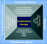 Graphical abstract: Multi-drug delivery nanocarriers for combination therapy