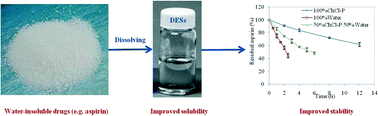 Graphical abstract: Significantly improving the solubility of non-steroidal anti-inflammatory drugs in deep eutectic solvents for potential non-aqueous liquid administration