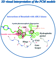 Graphical abstract: Predictive proteochemometric models for kinases derived from 3D protein field-based descriptors