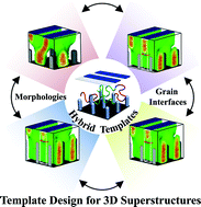 Graphical abstract: Robust control over morphologies and grain interfaces of three-dimensional well-ordered superstructures programmed by hybrid topographical-chemical templates