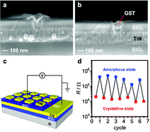 Graphical abstract: Non-aqueous electrodeposition of functional semiconducting metal chalcogenides: Ge2Sb2Te5 phase change memory