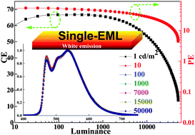 Graphical abstract: Harnessing charge and exciton distribution towards extremely high performance: the critical role of guests in single-emitting-layer white OLEDs