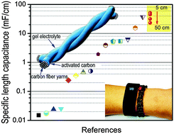 Graphical abstract: All-carbon solid-state yarn supercapacitors from activated carbon and carbon fibers for smart textiles