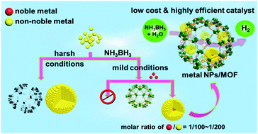Graphical abstract: A seed-mediated approach to the general and mild synthesis of non-noble metal nanoparticles stabilized by a metal–organic framework for highly efficient catalysis
