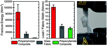 Graphical abstract: Extremely tough composites from fabric reinforced polyampholyte hydrogels