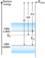 Graphical abstract: Fermi level, work function and vacuum level