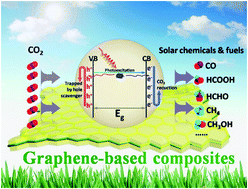 Graphical abstract: Photocatalytic conversion of CO2 over graphene-based composites: current status and future perspective