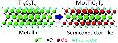 Graphical abstract: Control of electronic properties of 2D carbides (MXenes) by manipulating their transition metal layers
