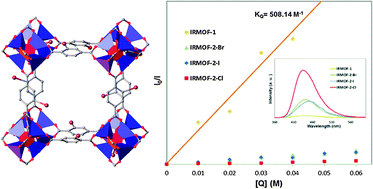 Graphical abstract: Mechanochemical synthesis of isoreticular metal–organic frameworks and comparative study of their potential for nitrobenzene sensing
