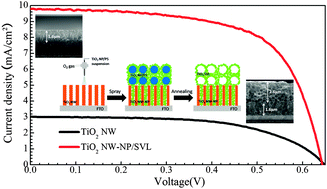 Graphical abstract: Bilayer TiO2 photoanode consisting of a nanowire–nanoparticle bottom layer and a spherical voids scattering layer for dye-sensitized solar cells