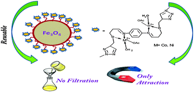 Graphical abstract: Retracted Article: An immobilised Co(ii) and Ni(ii) Schiff base magnetic nanocatalyst via a click reaction: a greener approach for alcohol oxidation