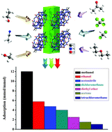 Graphical abstract: Supramolecular assembly of a methyl-substituted cucurbit[6]uril and its potential applications in selective sorption