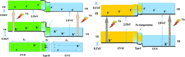 Graphical abstract: A general method for type I and type II g-C3N4/g-C3N4 metal-free isotype heterostructures with enhanced visible light photocatalysis
