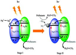 Graphical abstract: Universal degradation performance of a high-efficiency AgBr/Ag2CO3 photocatalyst under visible light and an insight into the reaction mechanism