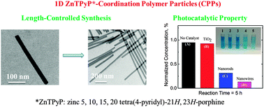 Graphical abstract: Monitoring the length-controlled synthesis of one-dimensional metalloporphyrin-containing coordination polymer particles and their photocatalytic properties