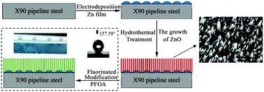 Graphical abstract: Preparation of a biomimetic superhydrophobic ZnO coating on an X90 pipeline steel surface