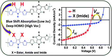 Graphical abstract: Modulation of the properties of pyrrolo[3,4-c]pyrrole-1,4-dione based polymers containing 2,5-di(2-thienyl)pyrrole derivatives with different substitutions on the pyrrole unit