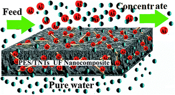 Graphical abstract: Arsenate removal from contaminated water by a highly adsorptive nanocomposite ultrafiltration membrane
