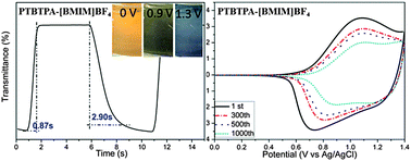 Graphical abstract: Enhanced electrochromic switching speed and electrochemical stability of conducting polymer film on an ionic liquid functionalized ITO electrode